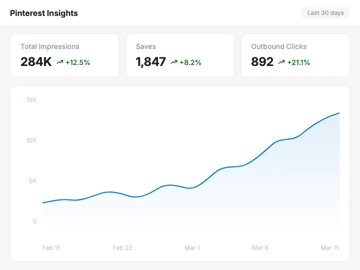 Tailwind Pinterest Insights dashboard showing 284K impressions up 12.5 percent, 1,847 saves up 8.2 percent, and 892 outbound clicks up 21.1 percent over the last 30 days with a steadily rising traffic graph